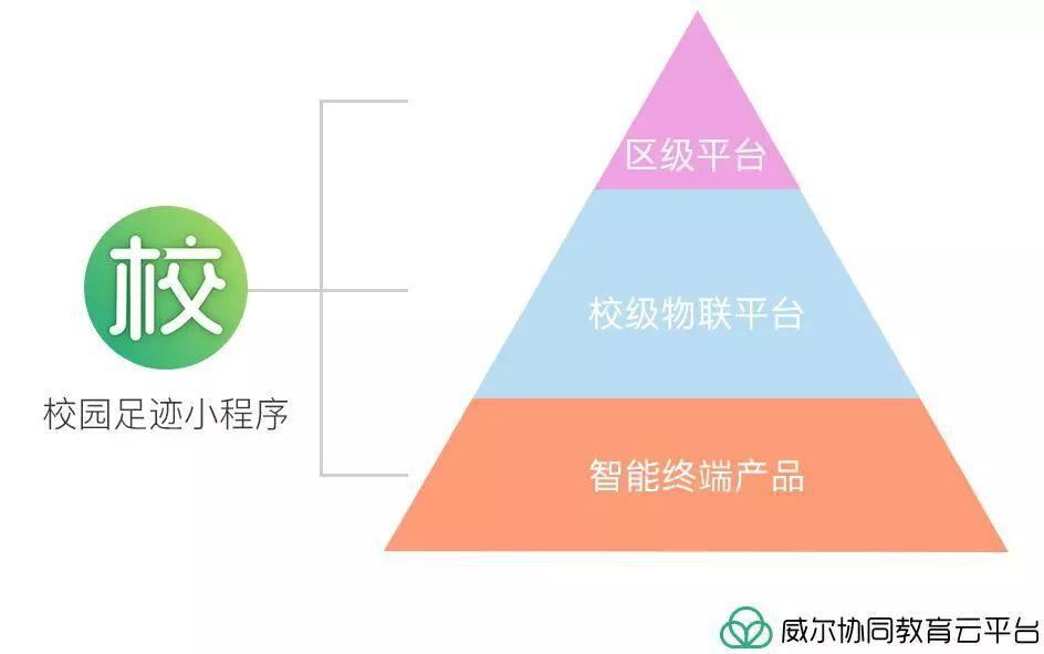 威爾智慧校園—協(xié)同教育整體解決方案